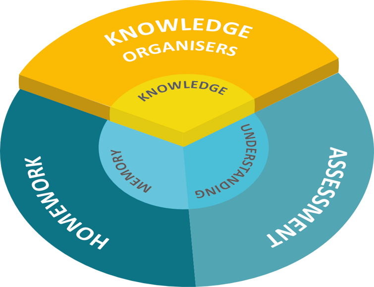 Learning Circle   Knowledge