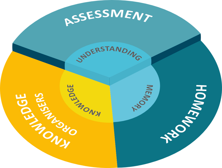 Learning Circle   Assessment