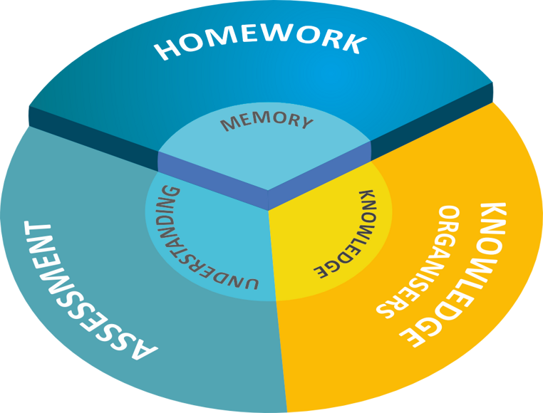 Learning Circle   Homework